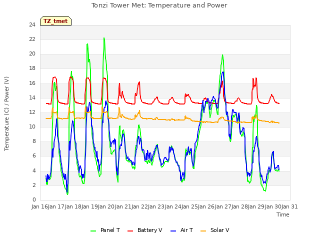 plot of Tonzi Tower Met: Temperature and Power