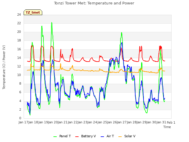 plot of Tonzi Tower Met: Temperature and Power