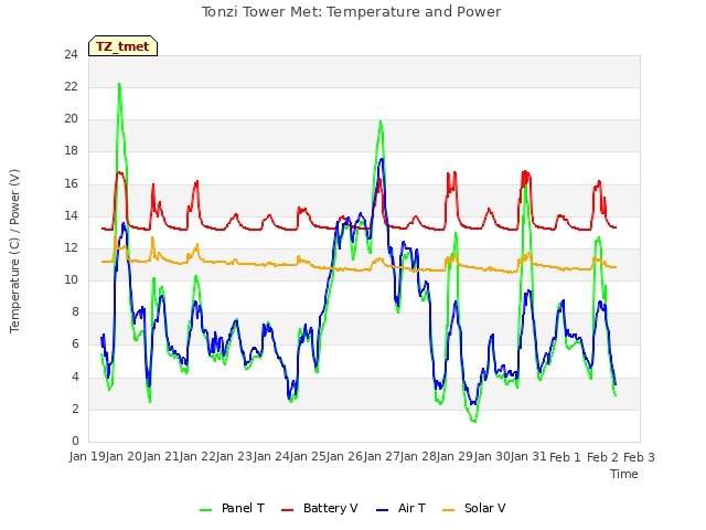 plot of Tonzi Tower Met: Temperature and Power