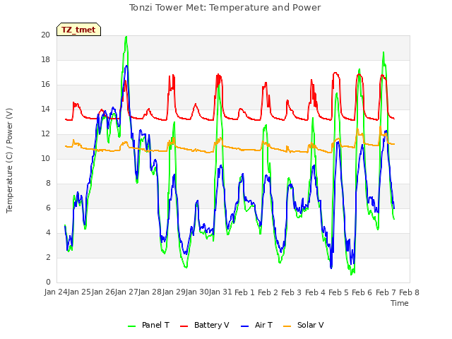 plot of Tonzi Tower Met: Temperature and Power