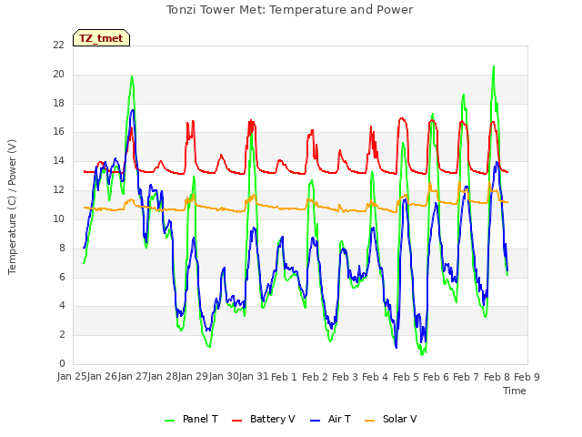 plot of Tonzi Tower Met: Temperature and Power