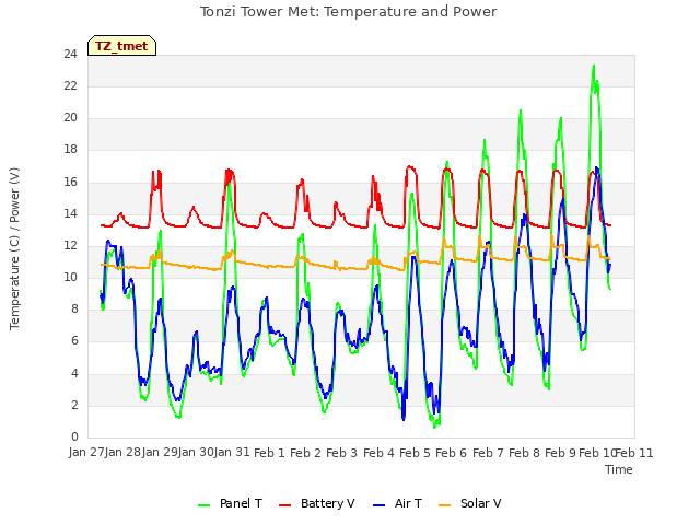 plot of Tonzi Tower Met: Temperature and Power