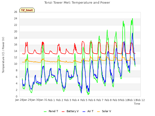 plot of Tonzi Tower Met: Temperature and Power