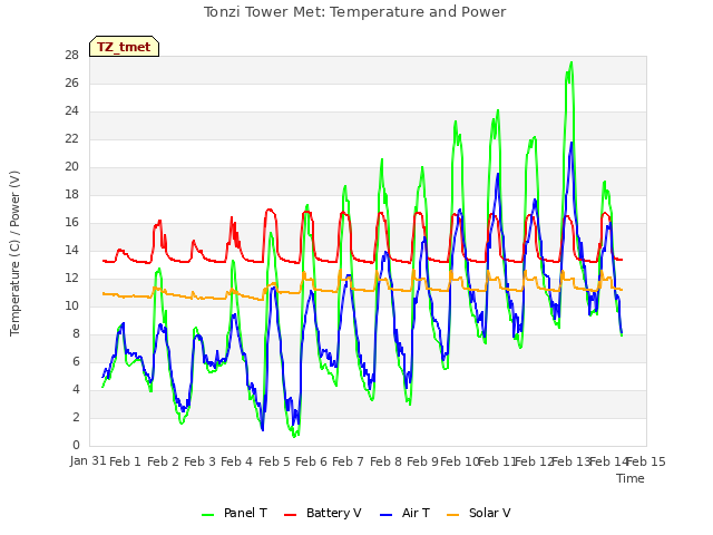 plot of Tonzi Tower Met: Temperature and Power