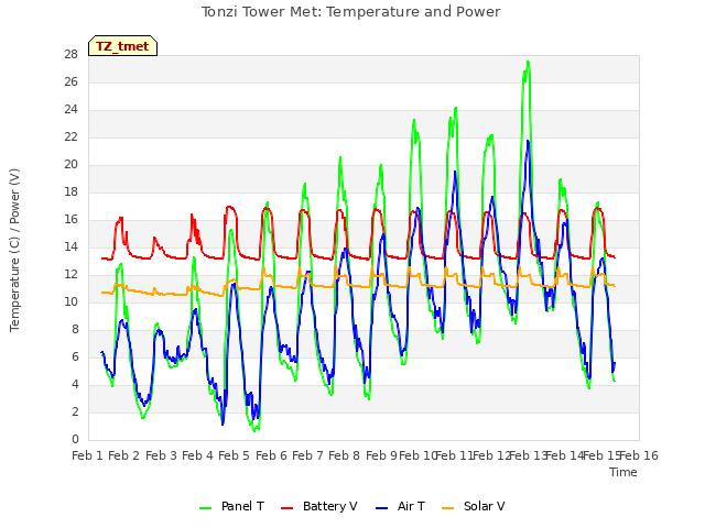plot of Tonzi Tower Met: Temperature and Power