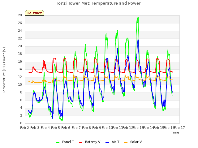 plot of Tonzi Tower Met: Temperature and Power