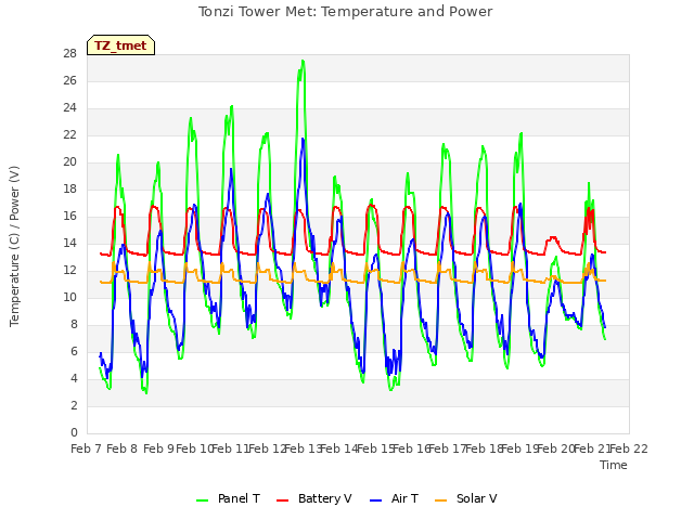 plot of Tonzi Tower Met: Temperature and Power