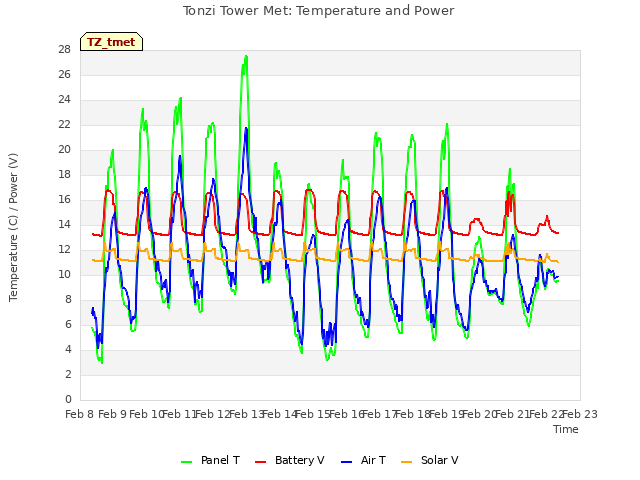 plot of Tonzi Tower Met: Temperature and Power