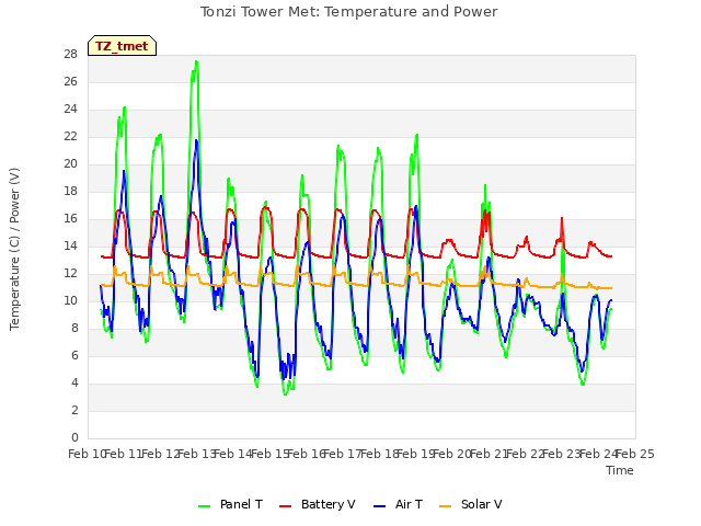 plot of Tonzi Tower Met: Temperature and Power