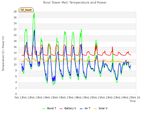 plot of Tonzi Tower Met: Temperature and Power