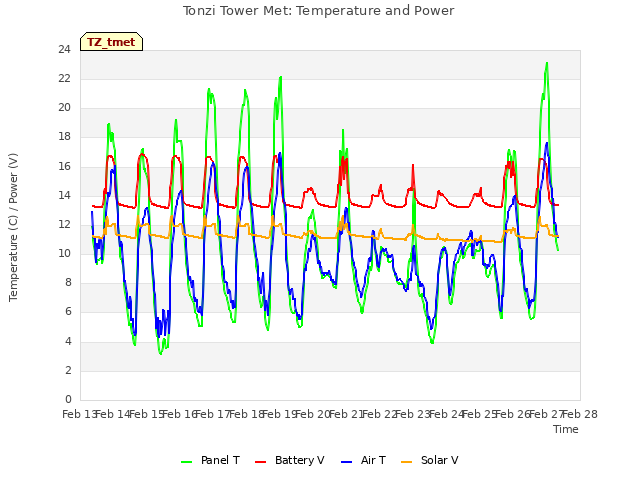 plot of Tonzi Tower Met: Temperature and Power