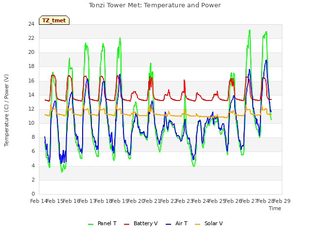 plot of Tonzi Tower Met: Temperature and Power