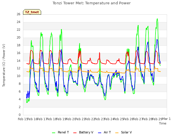 plot of Tonzi Tower Met: Temperature and Power