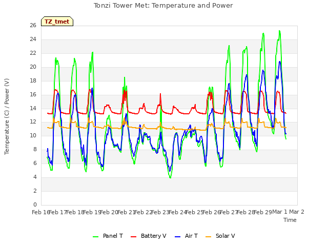 plot of Tonzi Tower Met: Temperature and Power