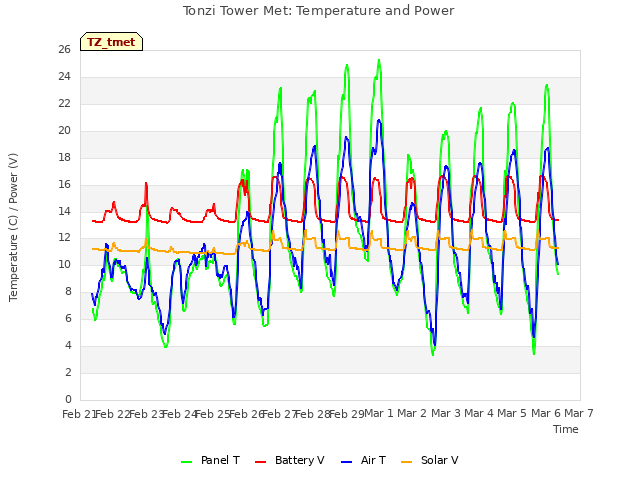 plot of Tonzi Tower Met: Temperature and Power