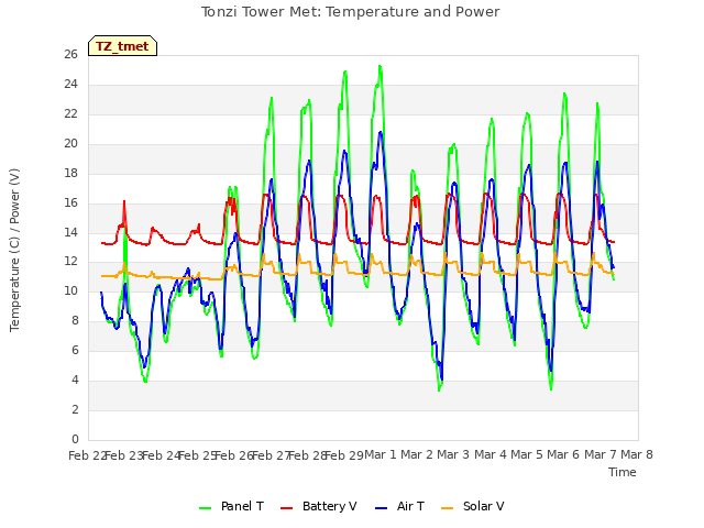 plot of Tonzi Tower Met: Temperature and Power