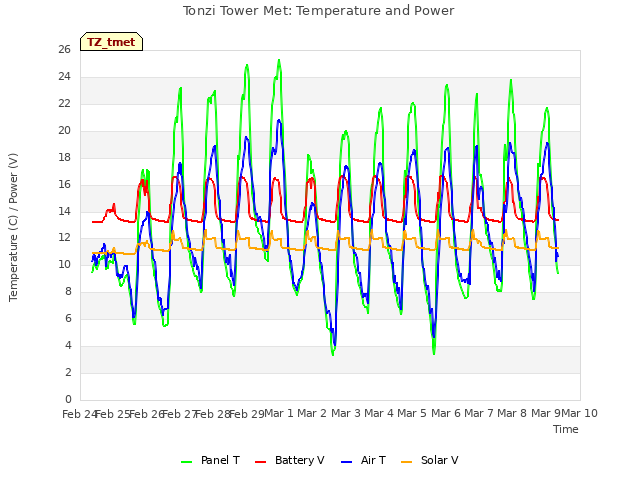 plot of Tonzi Tower Met: Temperature and Power