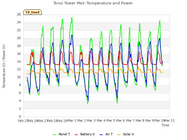 plot of Tonzi Tower Met: Temperature and Power