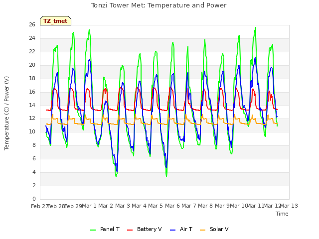 plot of Tonzi Tower Met: Temperature and Power