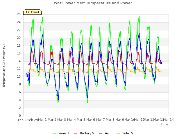 plot of Tonzi Tower Met: Temperature and Power