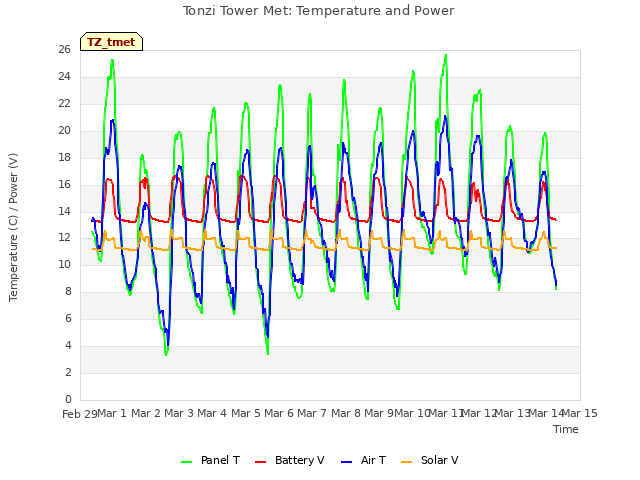 plot of Tonzi Tower Met: Temperature and Power