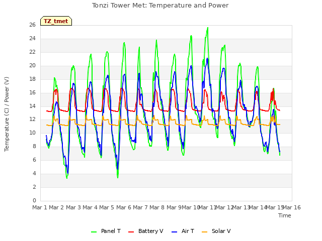 plot of Tonzi Tower Met: Temperature and Power