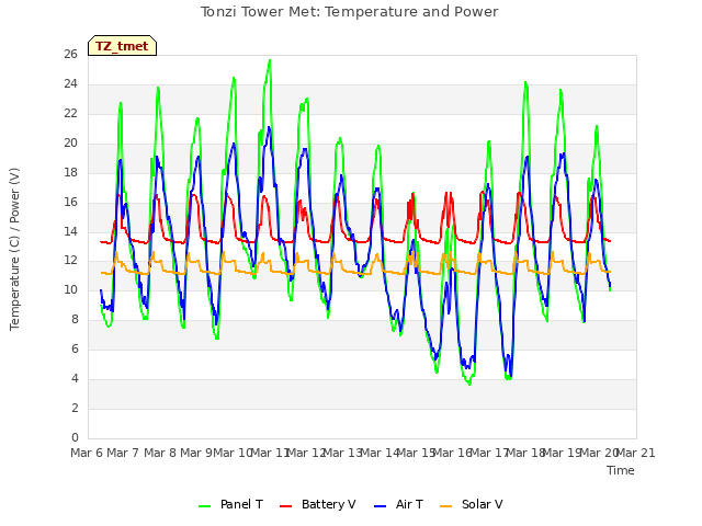 plot of Tonzi Tower Met: Temperature and Power