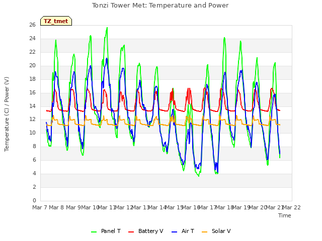 plot of Tonzi Tower Met: Temperature and Power