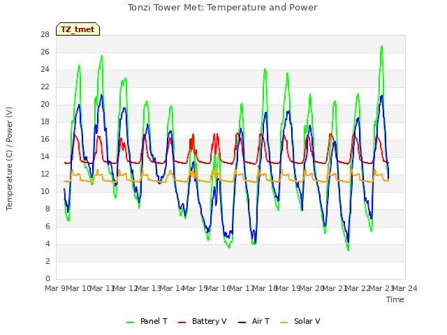 plot of Tonzi Tower Met: Temperature and Power