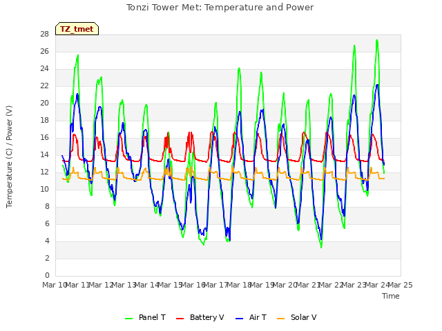 plot of Tonzi Tower Met: Temperature and Power