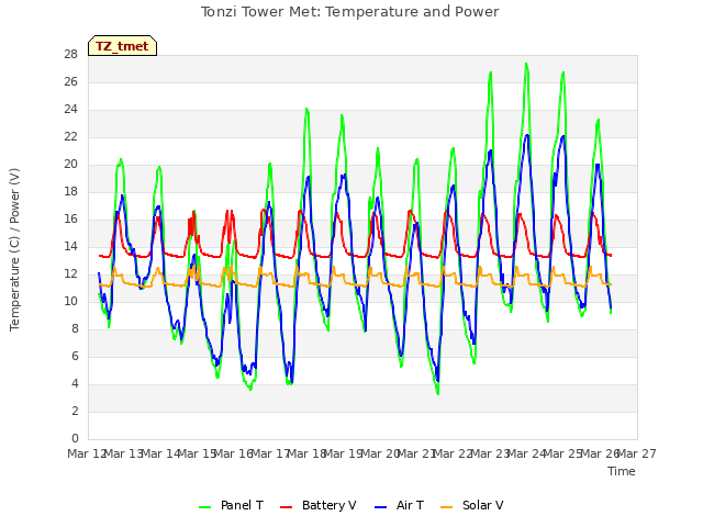 plot of Tonzi Tower Met: Temperature and Power