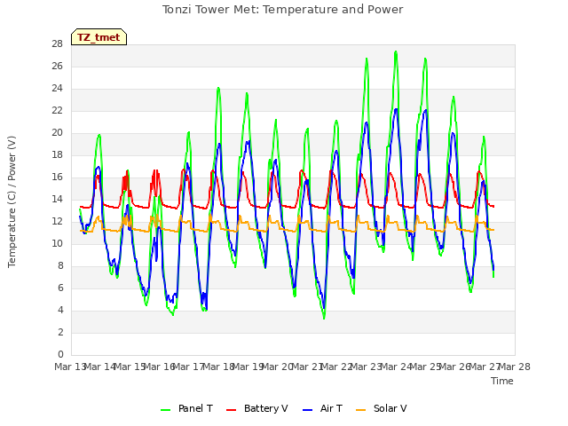 plot of Tonzi Tower Met: Temperature and Power