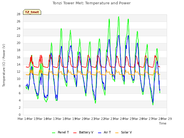 plot of Tonzi Tower Met: Temperature and Power