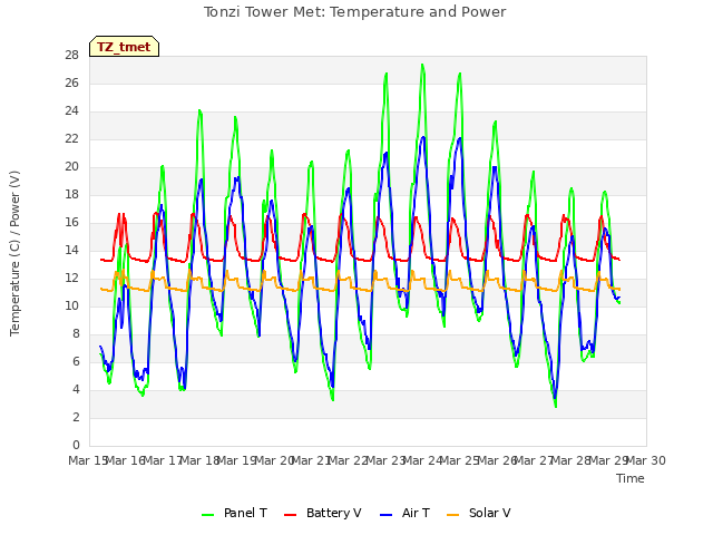 plot of Tonzi Tower Met: Temperature and Power