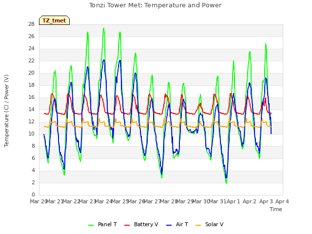 plot of Tonzi Tower Met: Temperature and Power