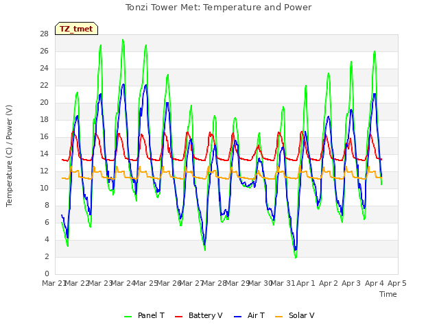 plot of Tonzi Tower Met: Temperature and Power