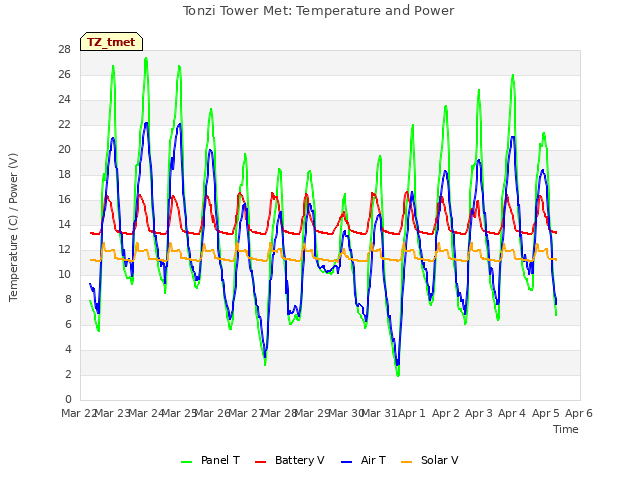 plot of Tonzi Tower Met: Temperature and Power