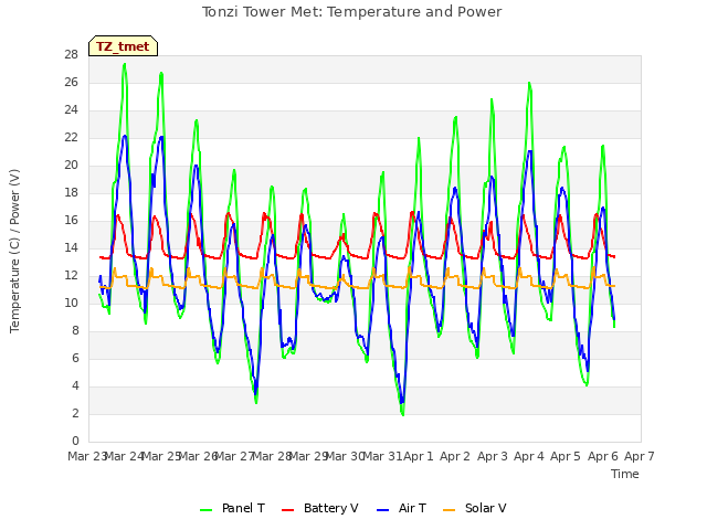 plot of Tonzi Tower Met: Temperature and Power