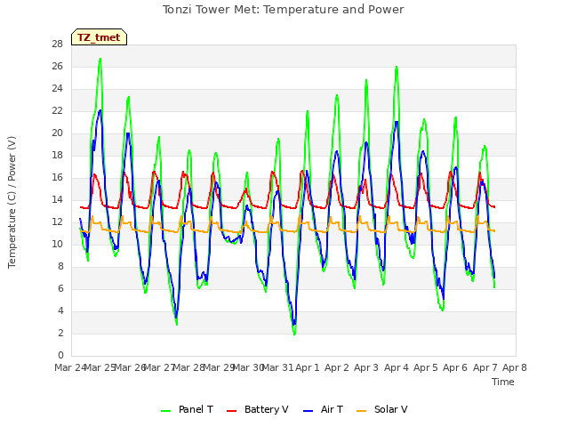 plot of Tonzi Tower Met: Temperature and Power