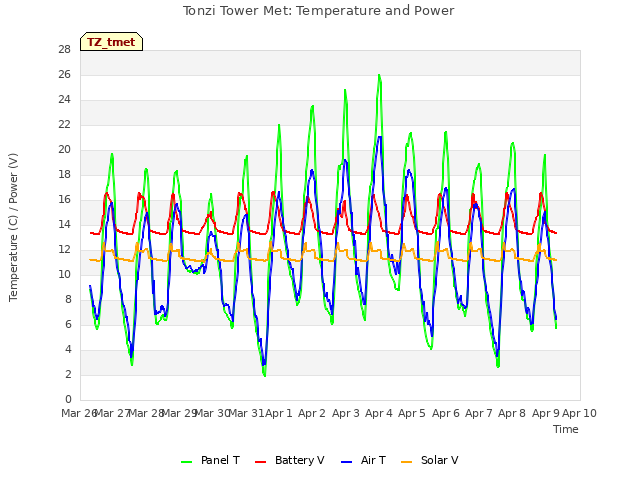 plot of Tonzi Tower Met: Temperature and Power