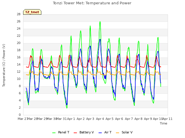 plot of Tonzi Tower Met: Temperature and Power