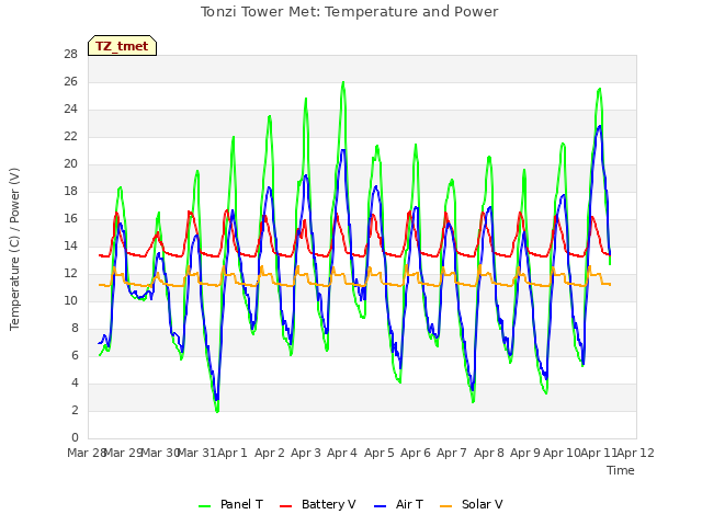 plot of Tonzi Tower Met: Temperature and Power