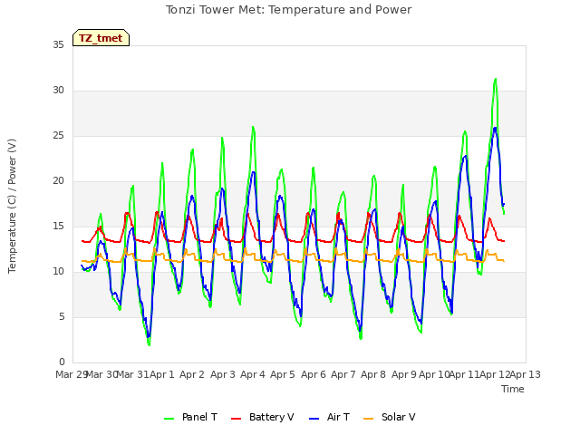 plot of Tonzi Tower Met: Temperature and Power