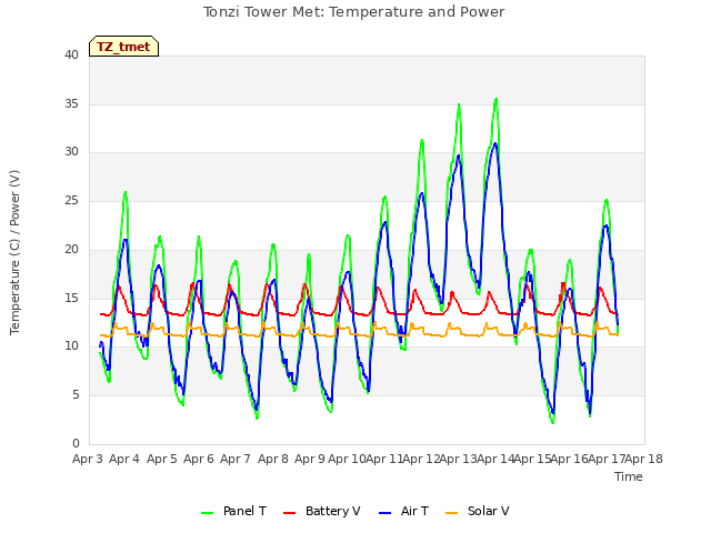 plot of Tonzi Tower Met: Temperature and Power