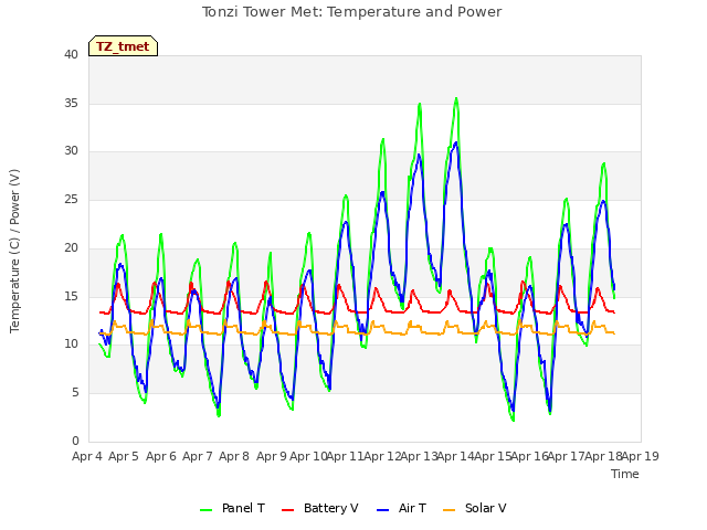 plot of Tonzi Tower Met: Temperature and Power