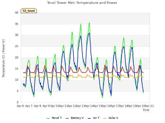 plot of Tonzi Tower Met: Temperature and Power