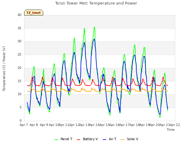 plot of Tonzi Tower Met: Temperature and Power