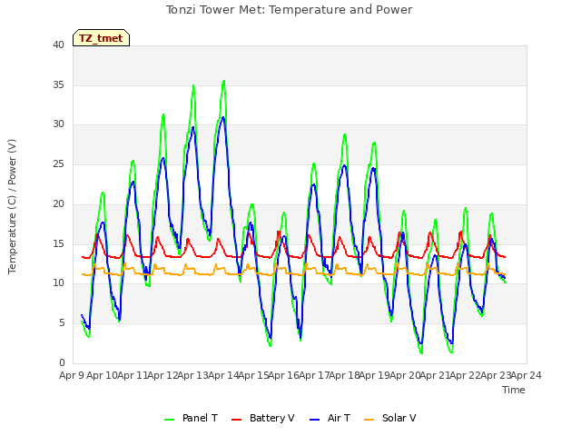 plot of Tonzi Tower Met: Temperature and Power