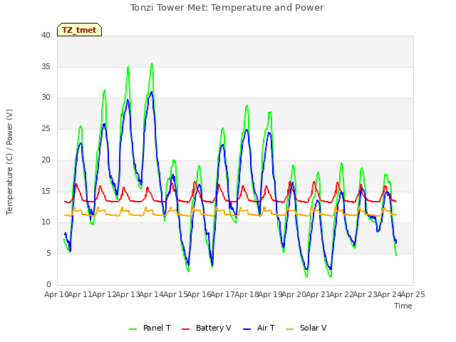 plot of Tonzi Tower Met: Temperature and Power