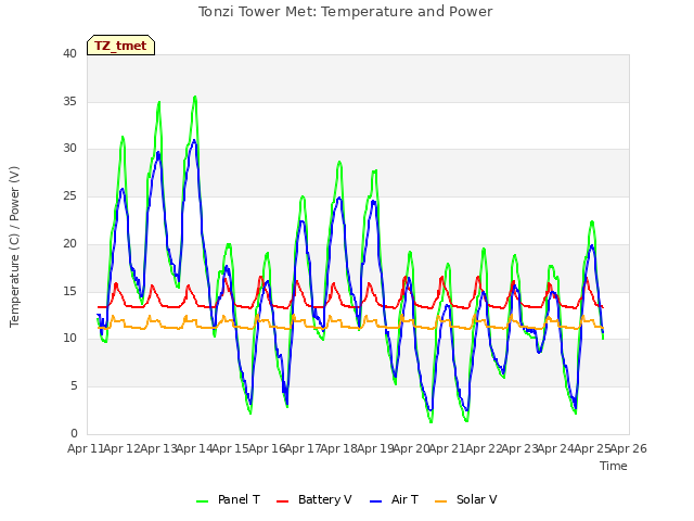 plot of Tonzi Tower Met: Temperature and Power